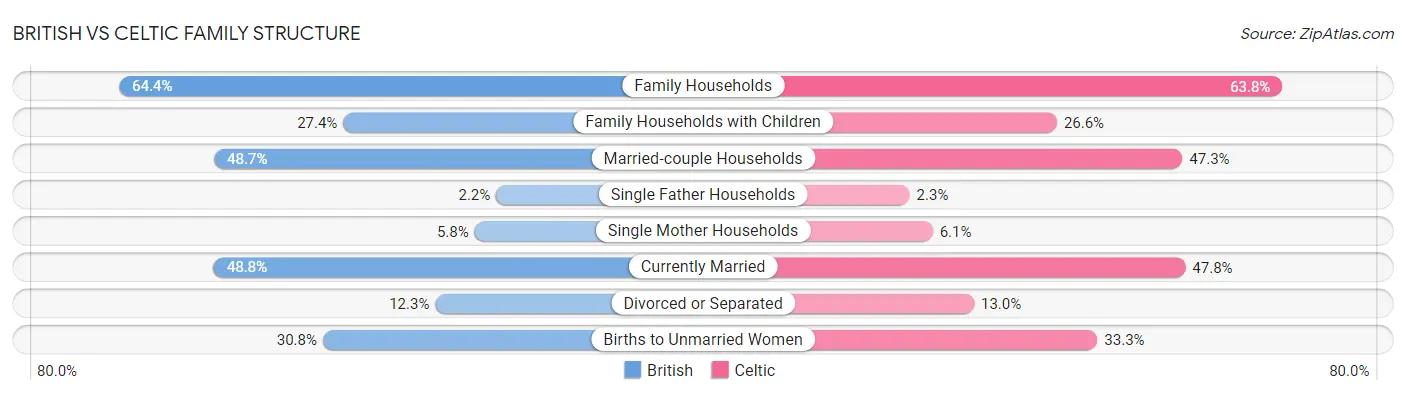 British vs Celtic Family Structure
