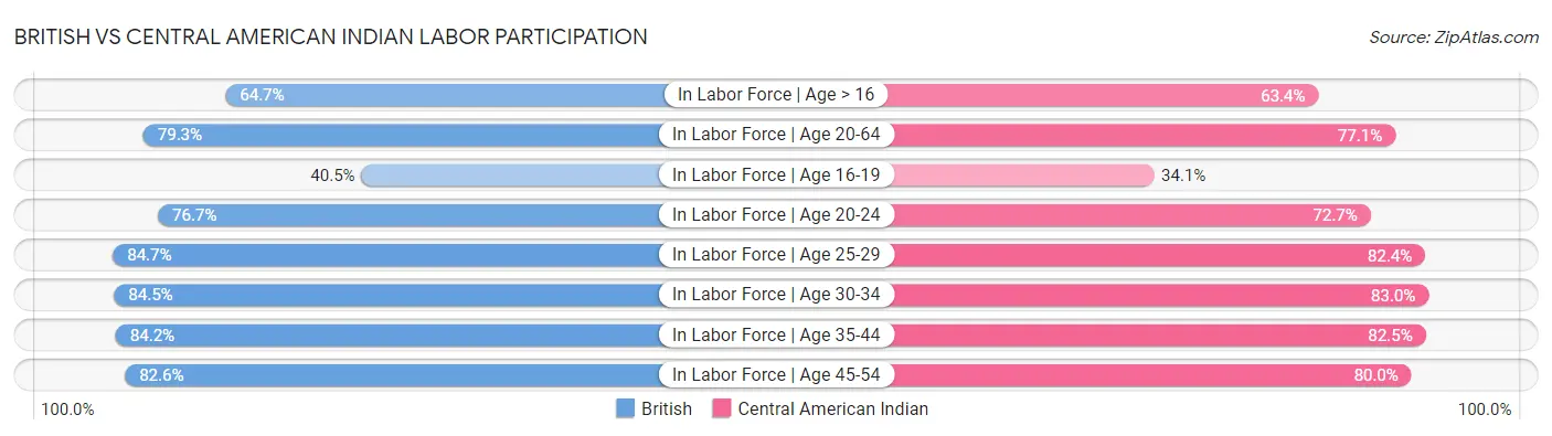 British vs Central American Indian Labor Participation