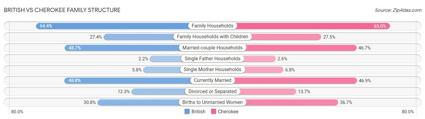 British vs Cherokee Family Structure