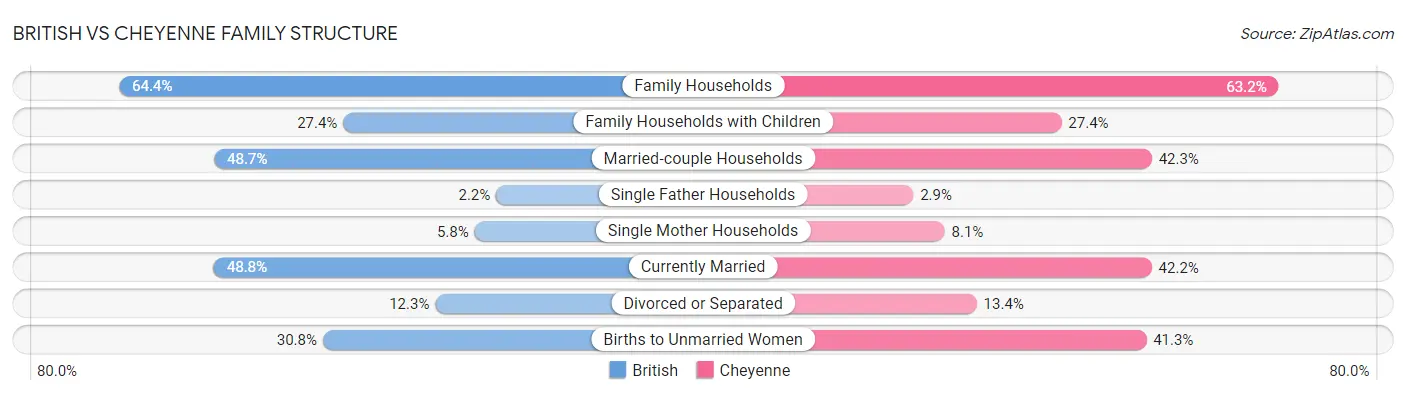 British vs Cheyenne Family Structure