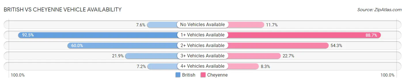 British vs Cheyenne Vehicle Availability