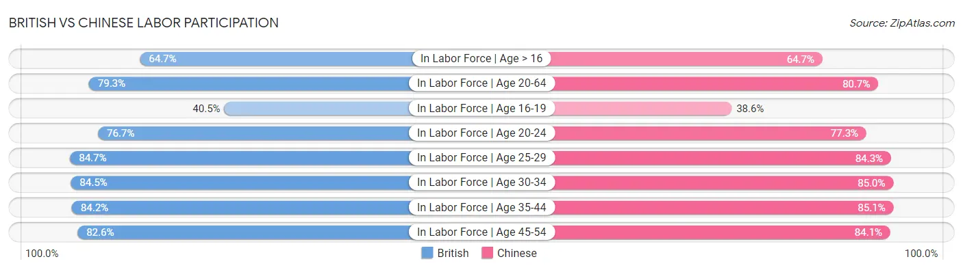 British vs Chinese Labor Participation