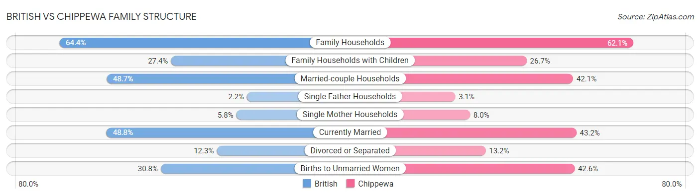 British vs Chippewa Family Structure