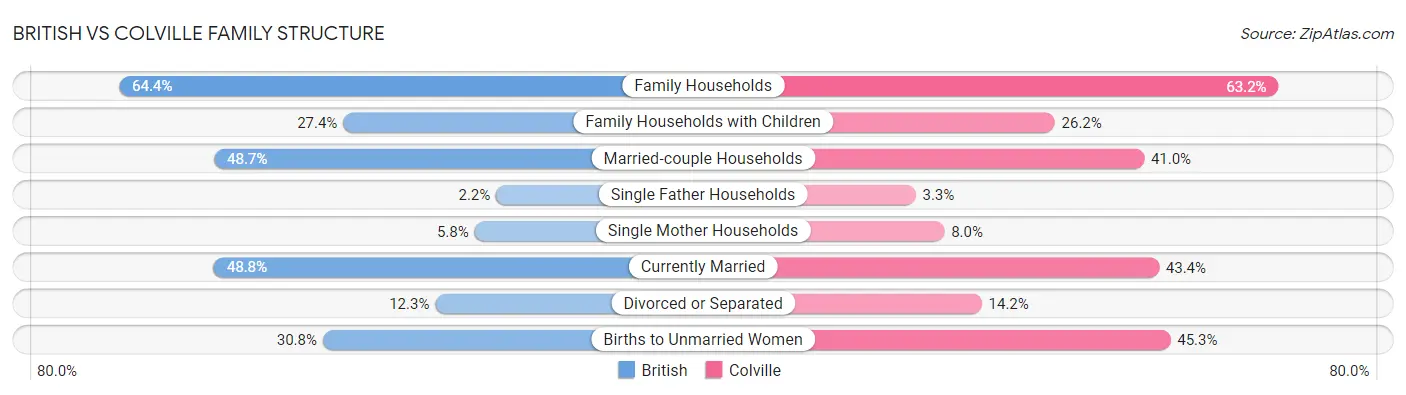 British vs Colville Family Structure