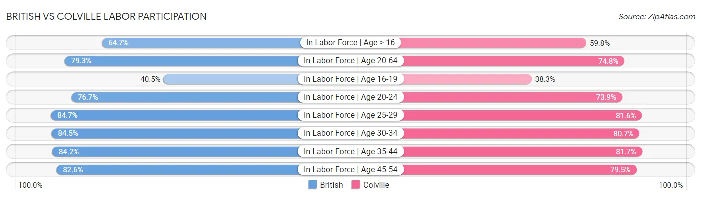 British vs Colville Labor Participation