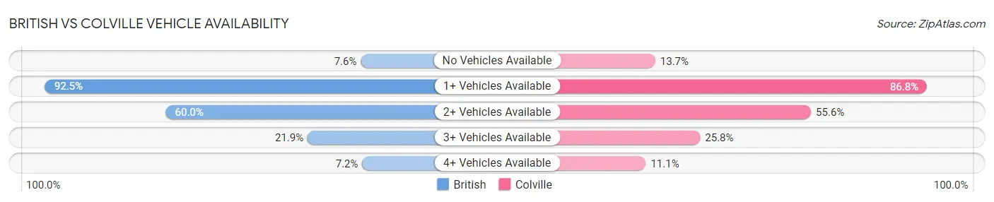 British vs Colville Vehicle Availability