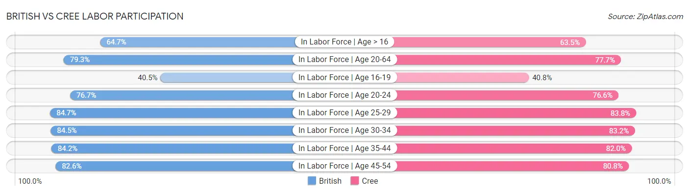 British vs Cree Labor Participation