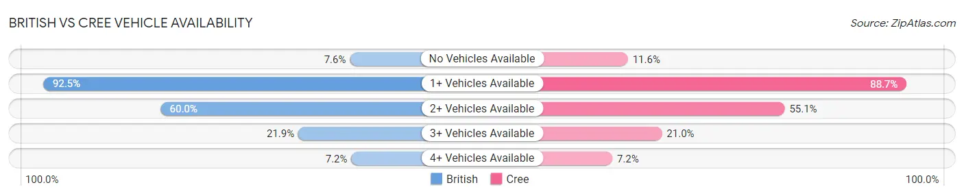 British vs Cree Vehicle Availability