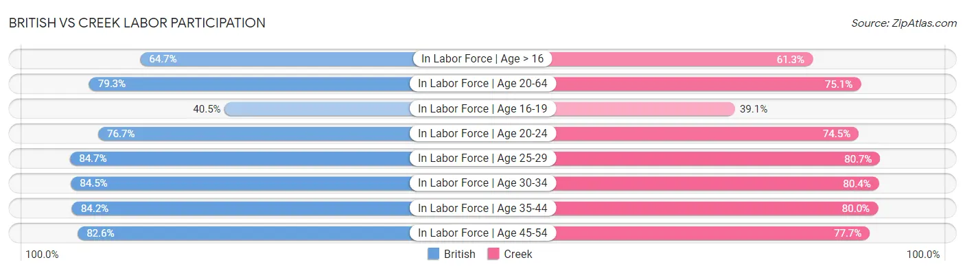 British vs Creek Labor Participation