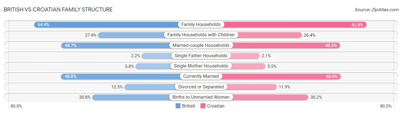 British vs Croatian Family Structure