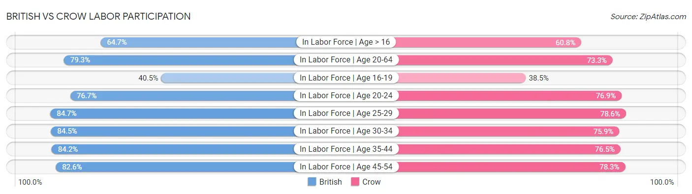 British vs Crow Labor Participation