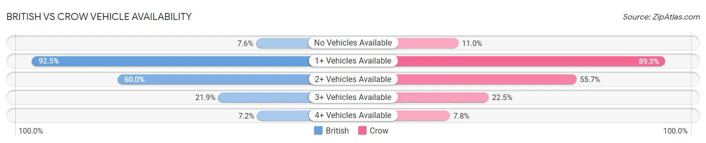 British vs Crow Vehicle Availability