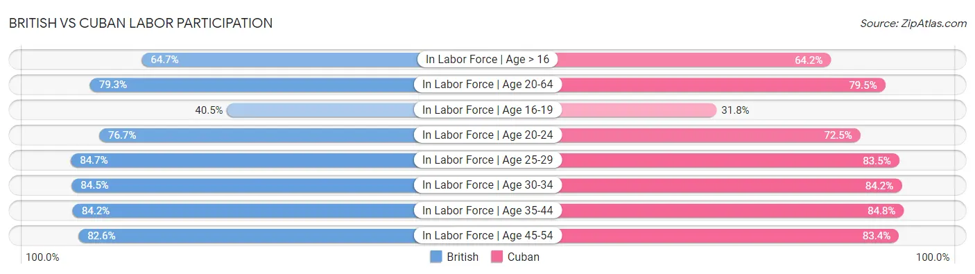British vs Cuban Labor Participation