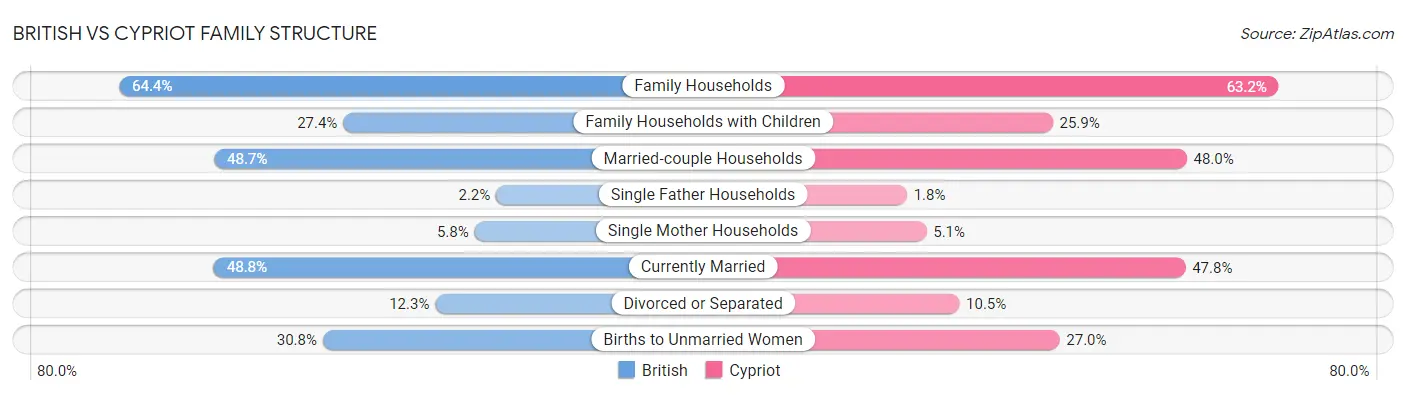 British vs Cypriot Family Structure