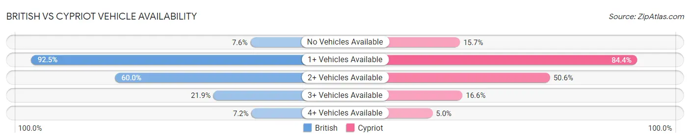 British vs Cypriot Vehicle Availability