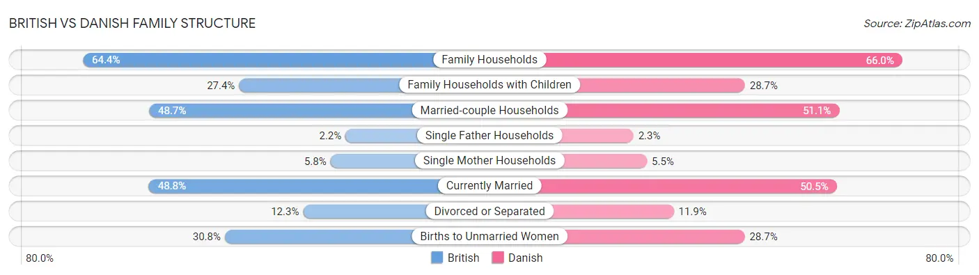 British vs Danish Family Structure
