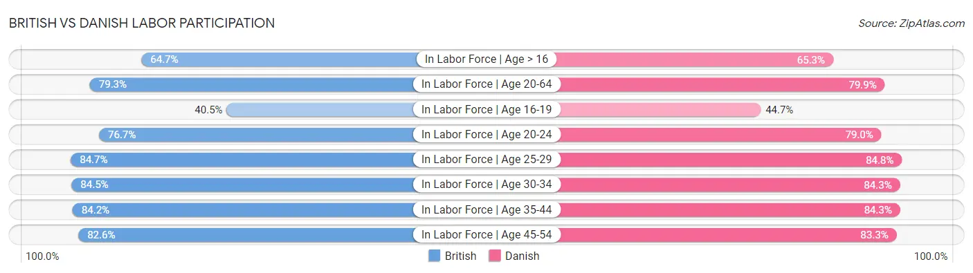 British vs Danish Labor Participation