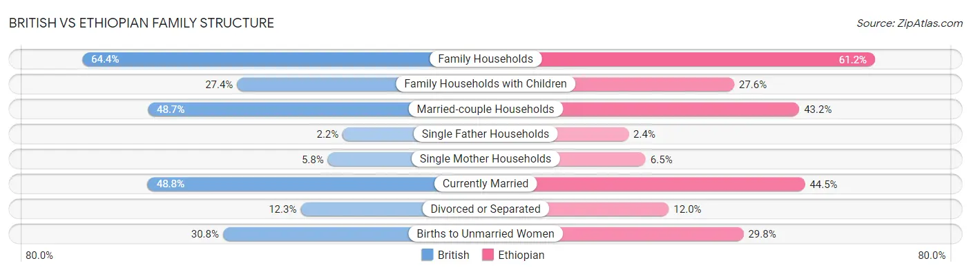 British vs Ethiopian Family Structure