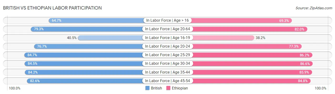 British vs Ethiopian Labor Participation