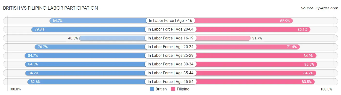 British vs Filipino Labor Participation