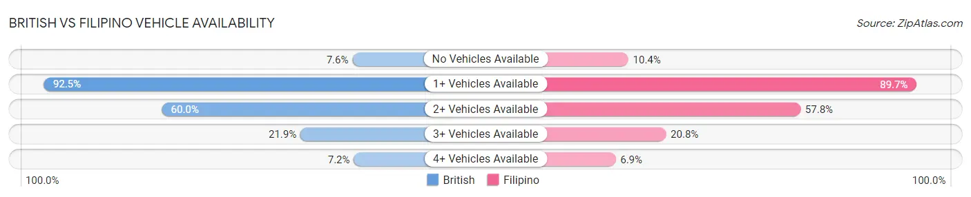 British vs Filipino Vehicle Availability