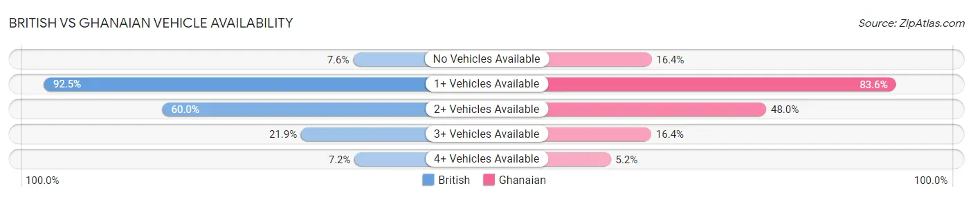 British vs Ghanaian Vehicle Availability