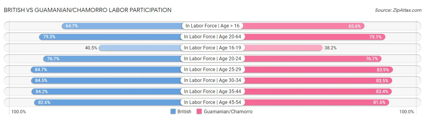 British vs Guamanian/Chamorro Labor Participation