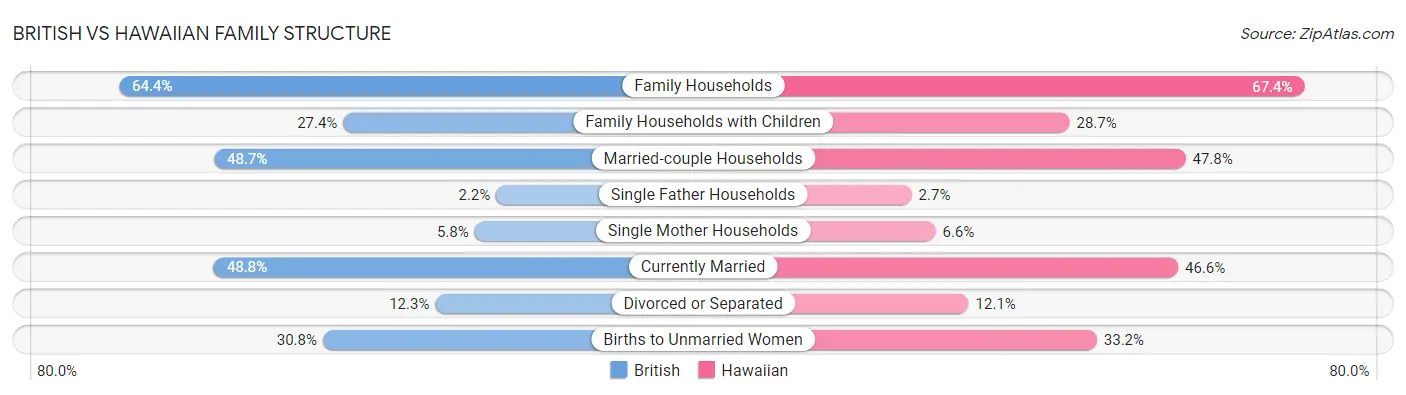 British vs Hawaiian Family Structure