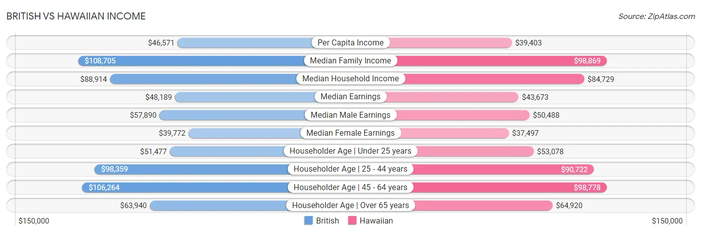 British vs Hawaiian Income