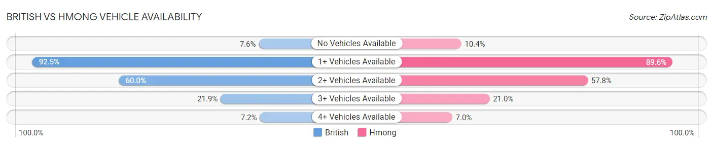 British vs Hmong Vehicle Availability