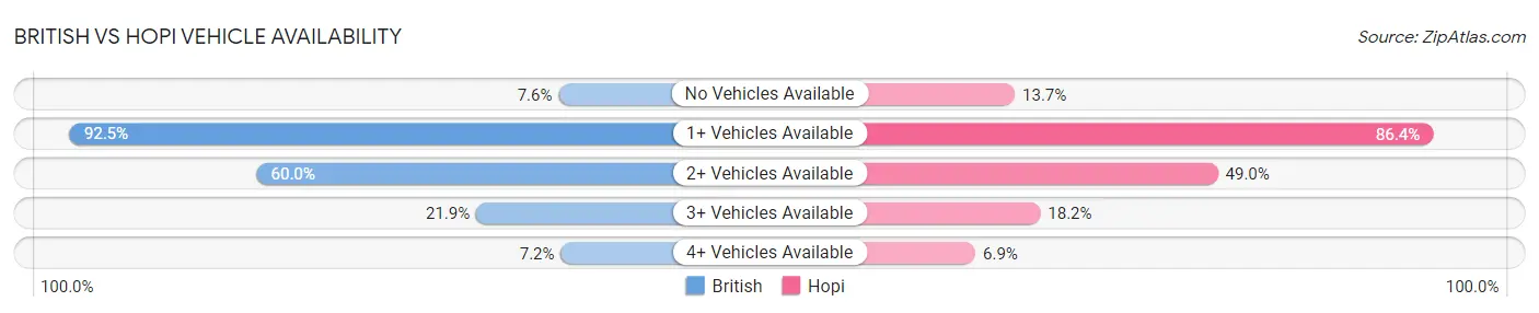 British vs Hopi Vehicle Availability