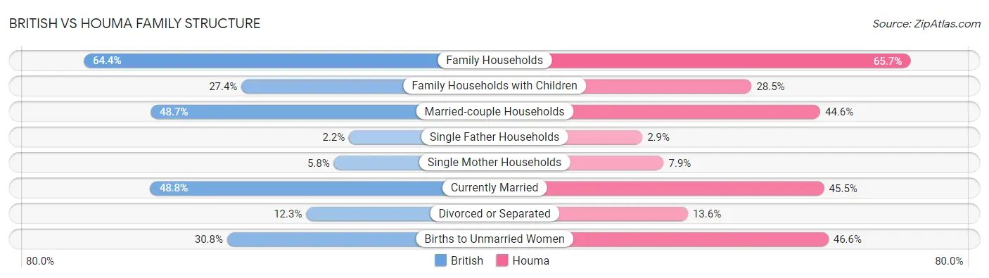 British vs Houma Family Structure