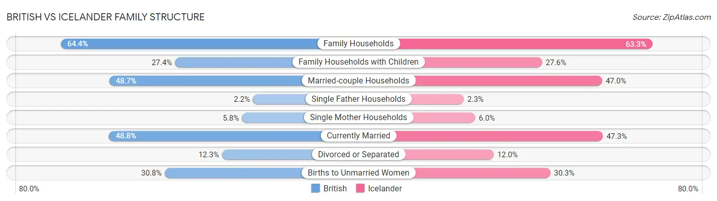 British vs Icelander Family Structure