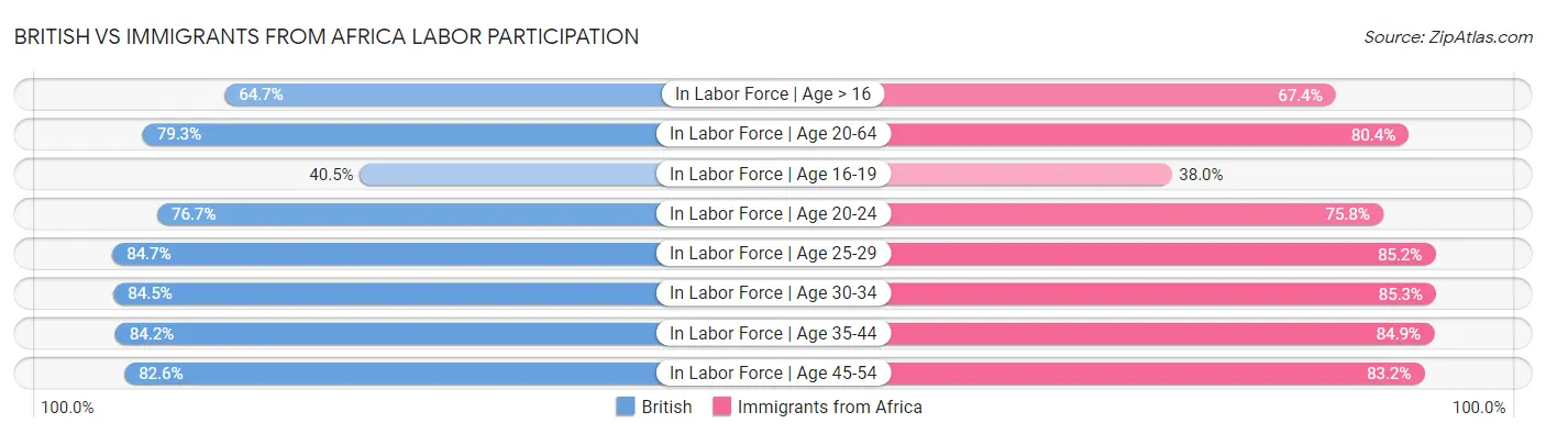 British vs Immigrants from Africa Labor Participation