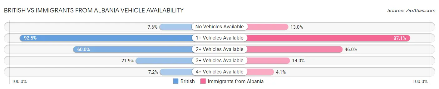 British vs Immigrants from Albania Vehicle Availability