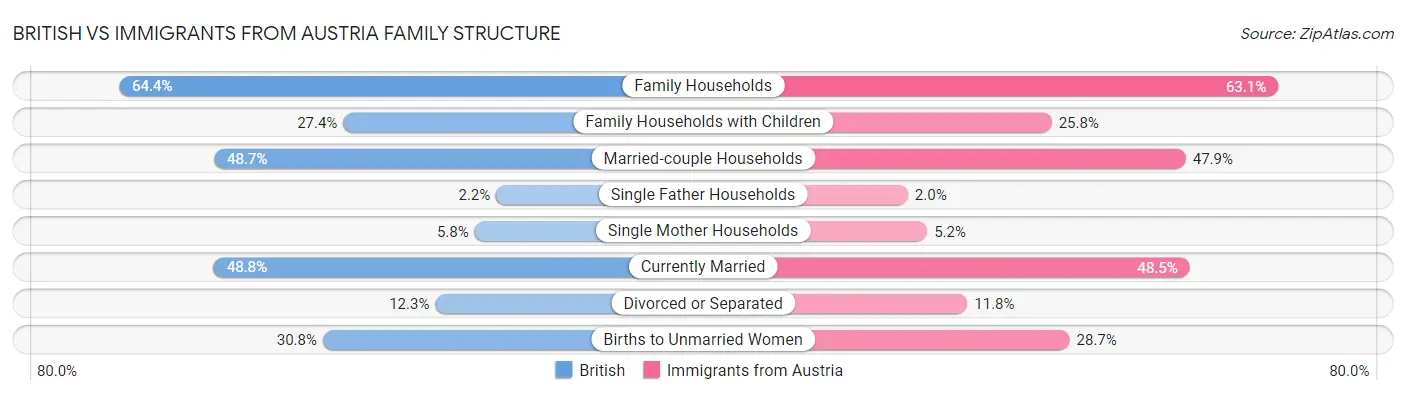 British vs Immigrants from Austria Family Structure