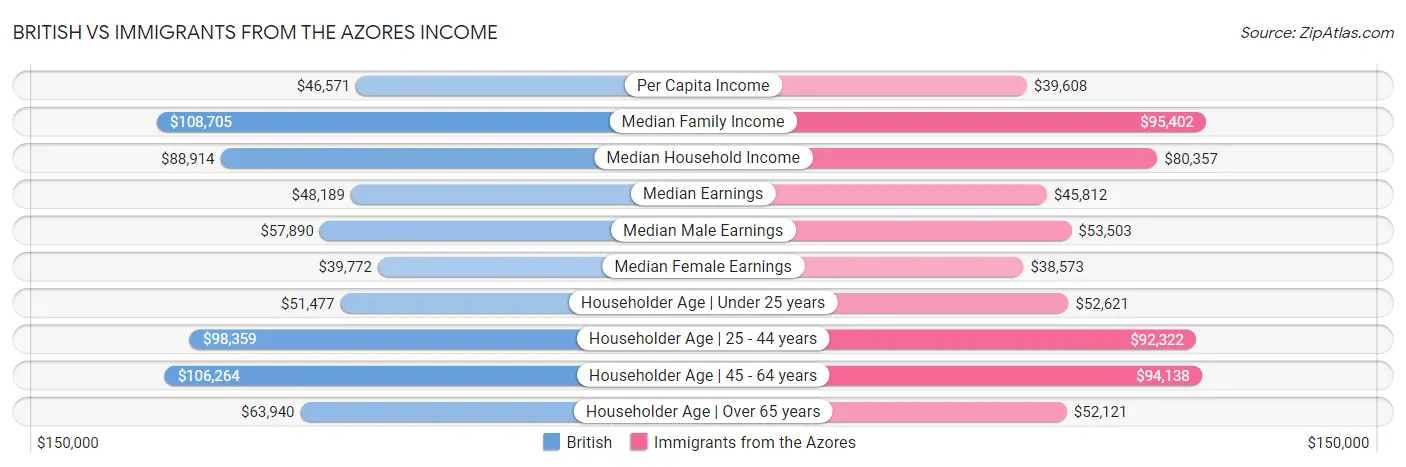 British vs Immigrants from the Azores Income