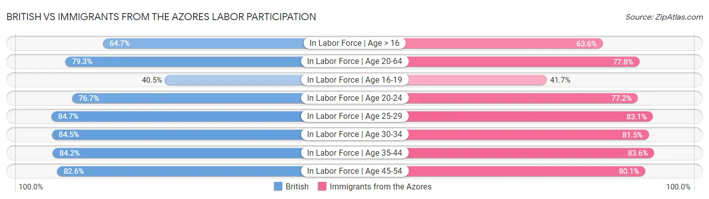 British vs Immigrants from the Azores Labor Participation