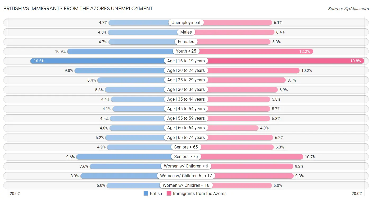 British vs Immigrants from the Azores Unemployment