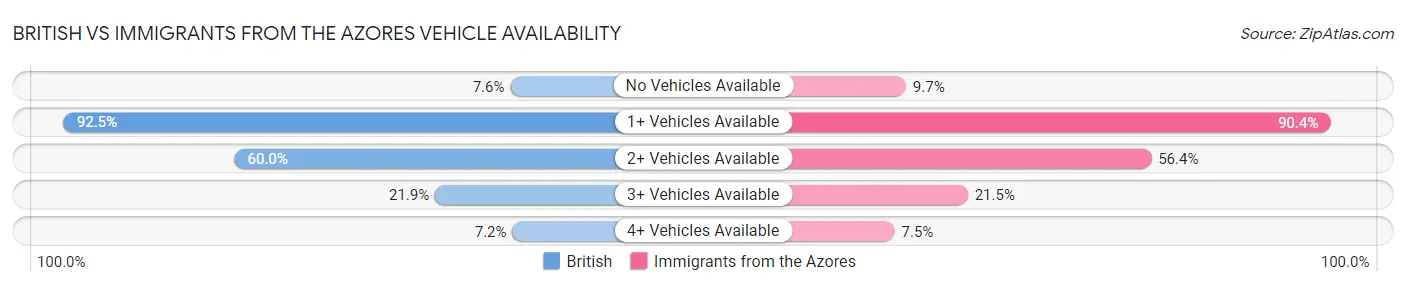 British vs Immigrants from the Azores Vehicle Availability