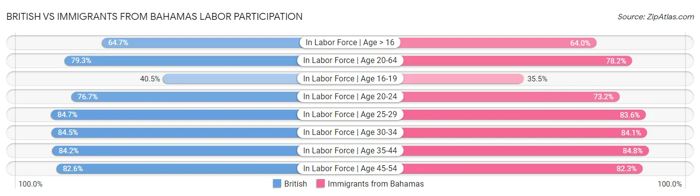 British vs Immigrants from Bahamas Labor Participation