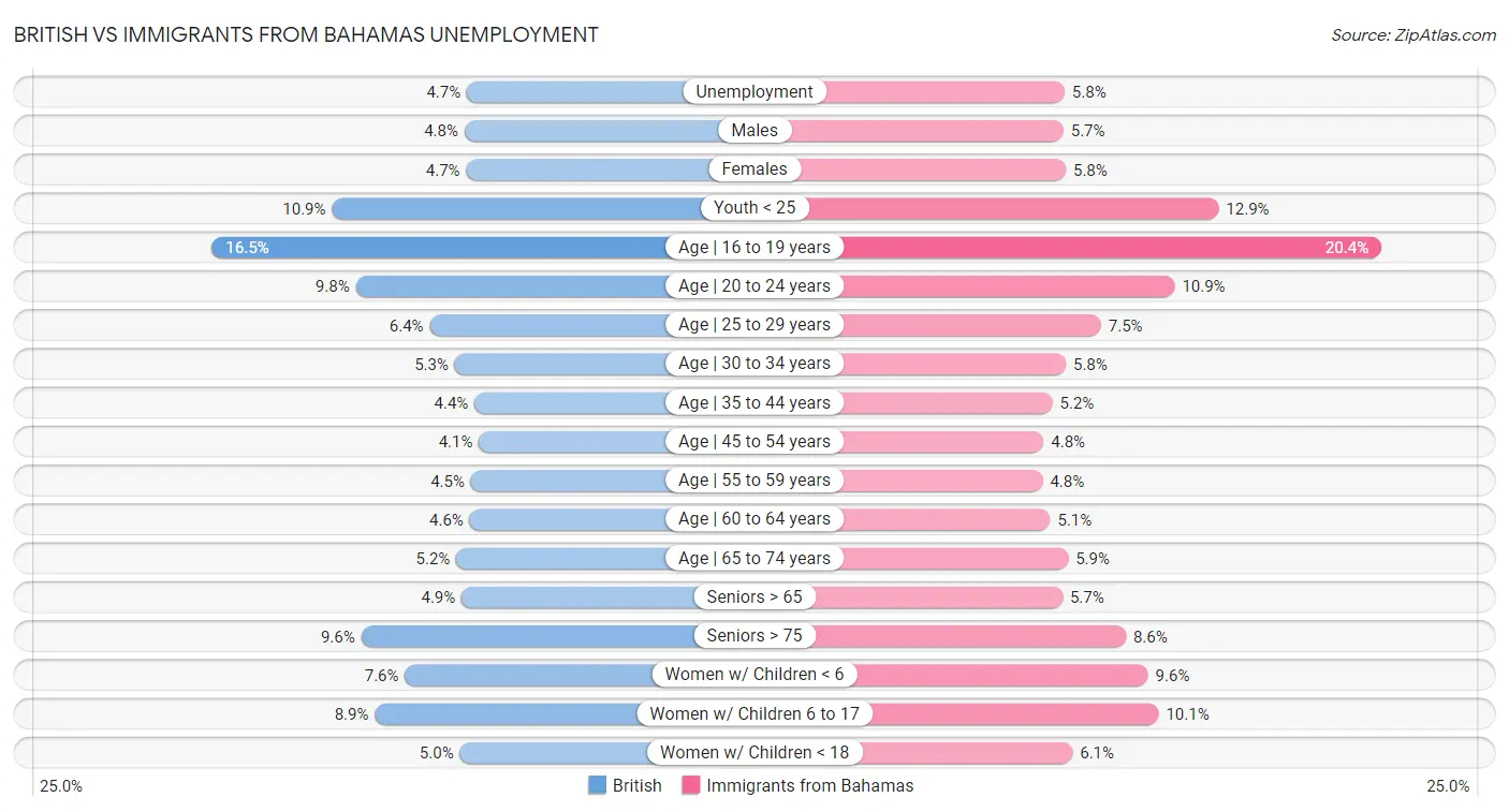 British vs Immigrants from Bahamas Unemployment