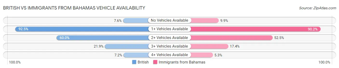 British vs Immigrants from Bahamas Vehicle Availability