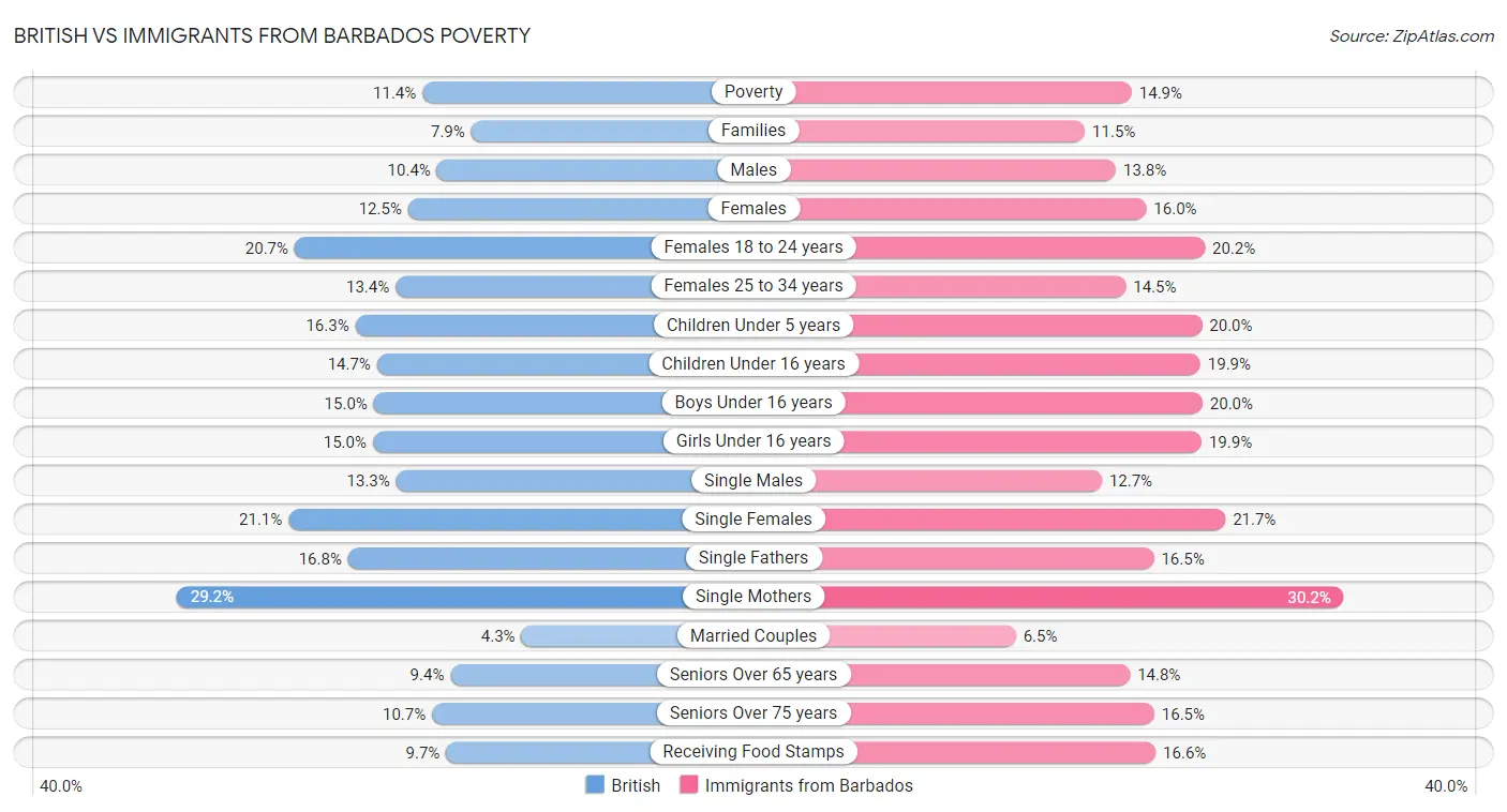 British vs Immigrants from Barbados Poverty