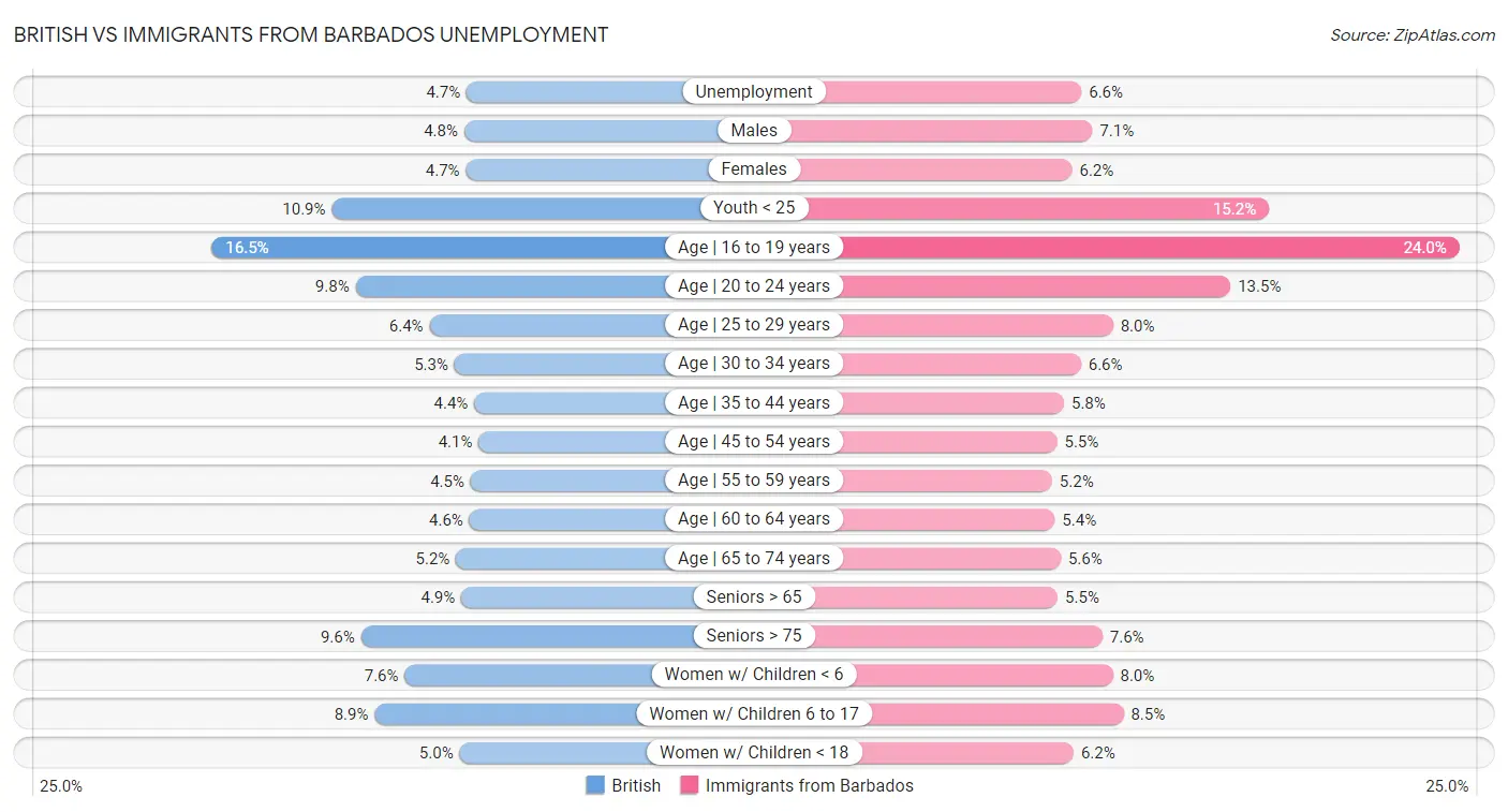 British vs Immigrants from Barbados Unemployment
