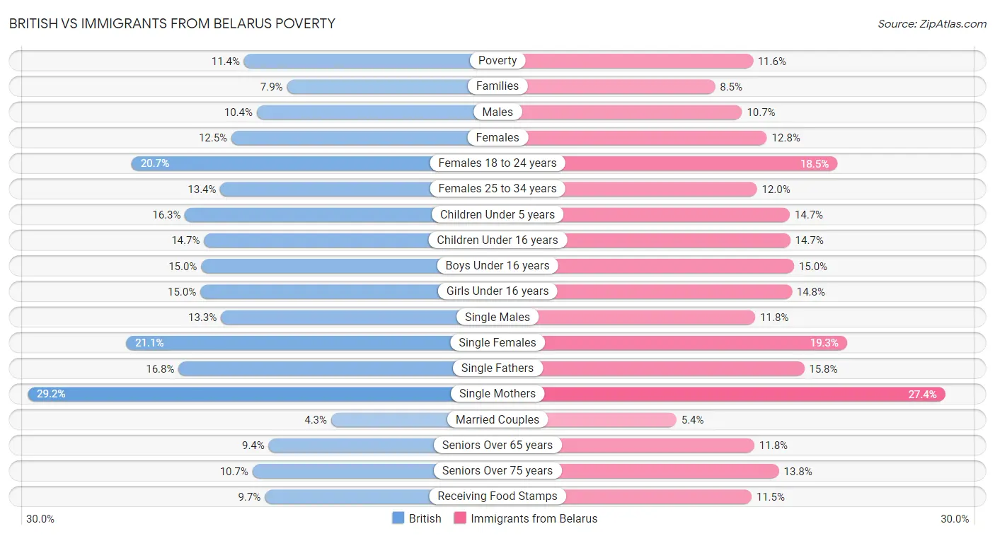 British vs Immigrants from Belarus Poverty