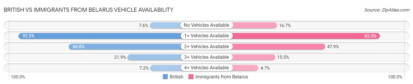 British vs Immigrants from Belarus Vehicle Availability