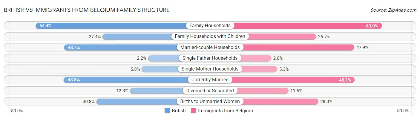 British vs Immigrants from Belgium Family Structure