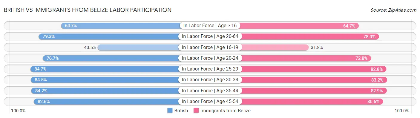 British vs Immigrants from Belize Labor Participation
