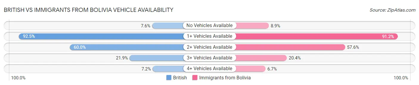 British vs Immigrants from Bolivia Vehicle Availability